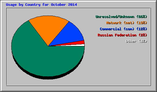 Usage by Country for October 2014