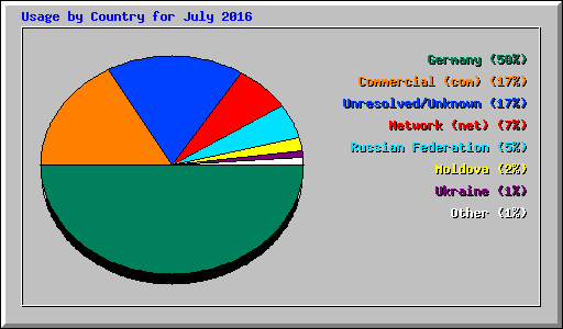 Usage by Country for July 2016