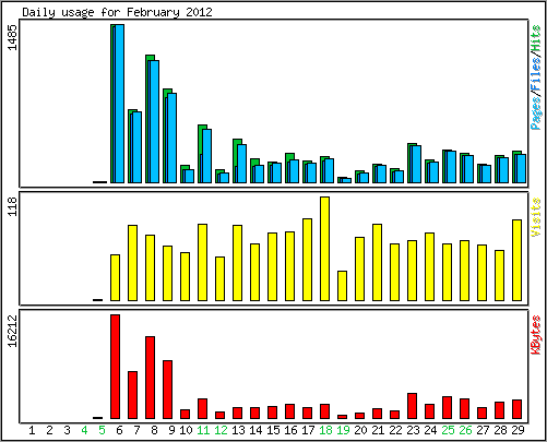 Daily usage