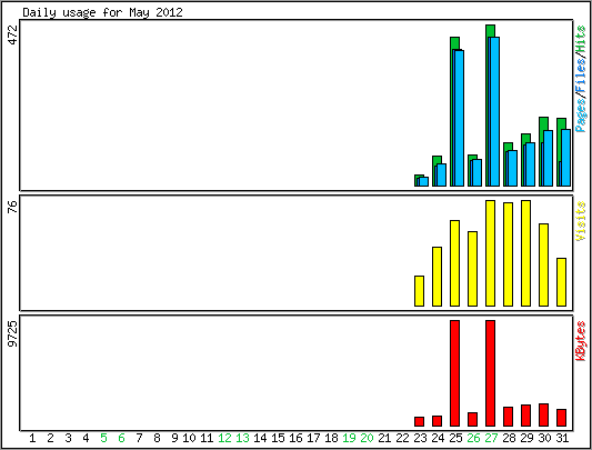 Daily usage