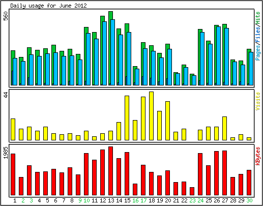 Daily usage