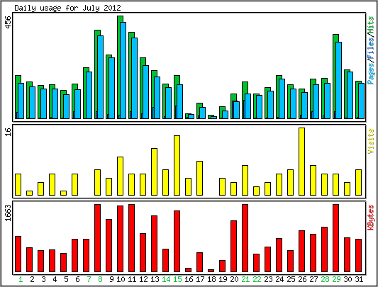 Daily usage