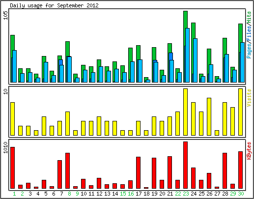 Daily usage