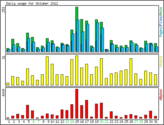 Daily usage