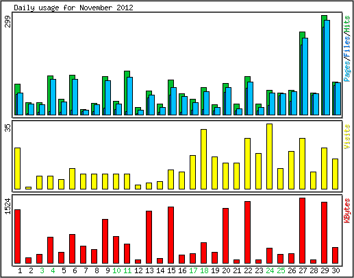 Daily usage