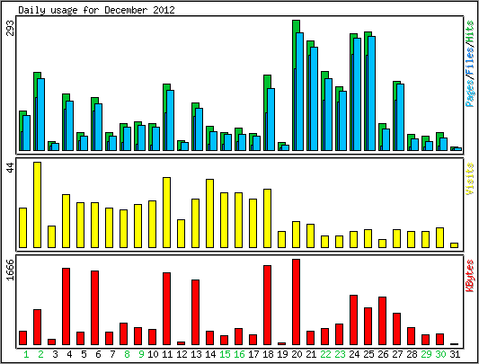 Daily usage