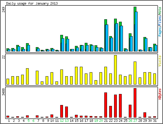 Daily usage