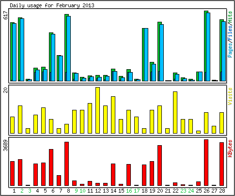 Daily usage