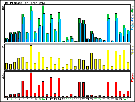 Daily usage