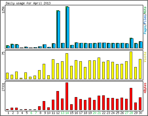 Daily usage