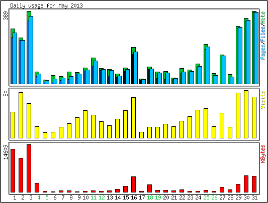 Daily usage