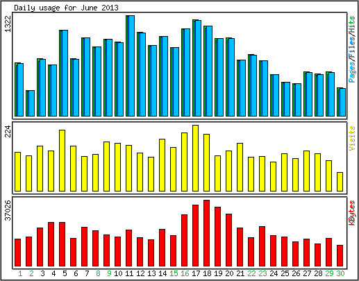 Daily usage