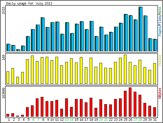 Daily usage