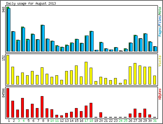 Daily usage