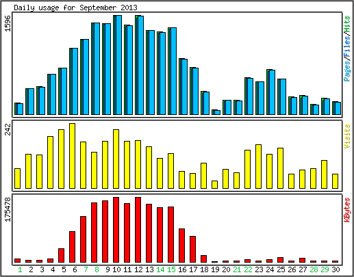 Daily usage