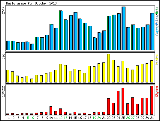 Daily usage