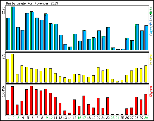 Daily usage