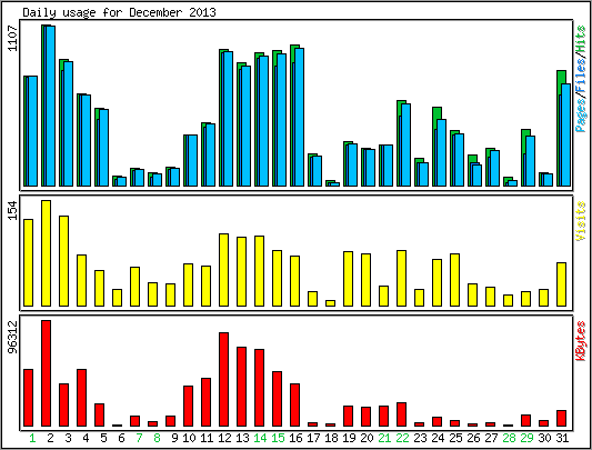 Daily usage