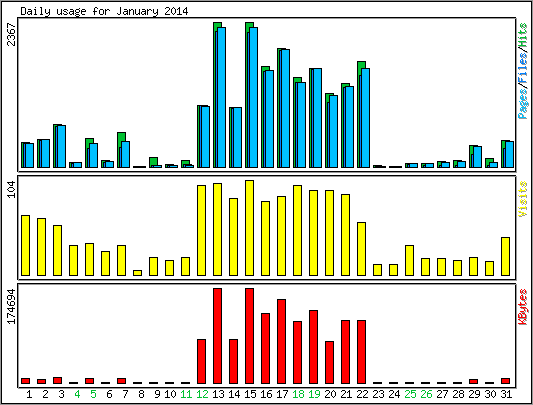 Daily usage