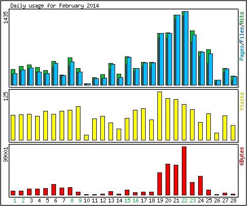 Daily usage