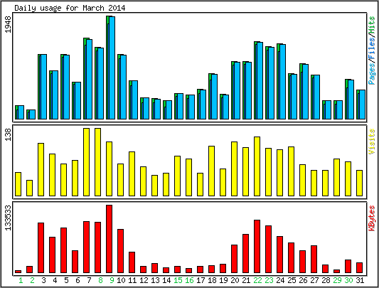 Daily usage