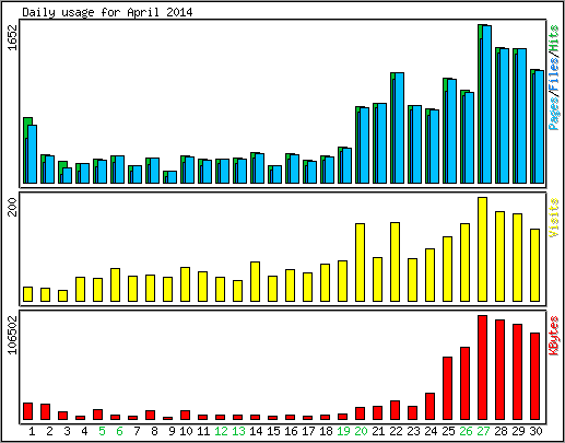 Daily usage