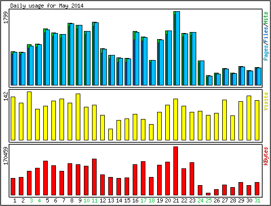 Daily usage