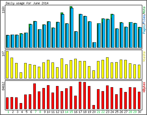 Daily usage