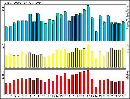 Daily usage