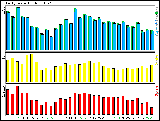 Daily usage