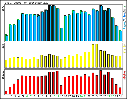 Daily usage