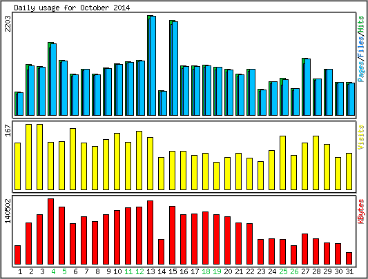 Daily usage