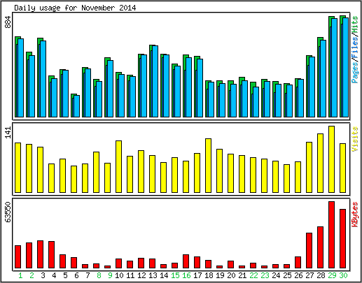 Daily usage