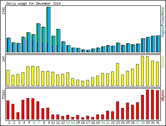 Daily usage