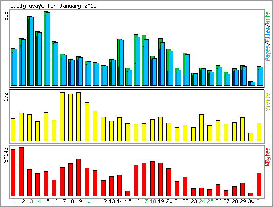 Daily usage