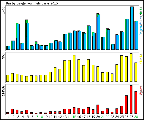 Daily usage