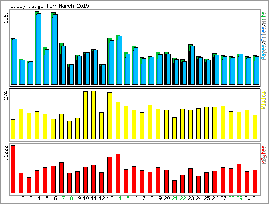 Daily usage