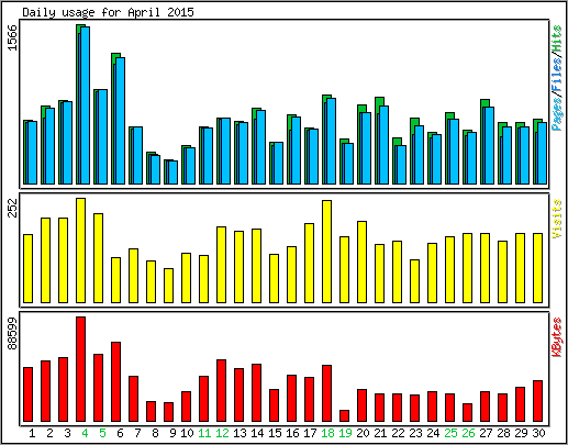 Daily usage