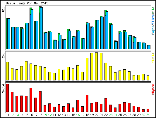 Daily usage