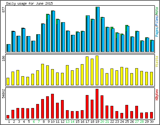 Daily usage