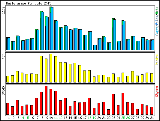 Daily usage