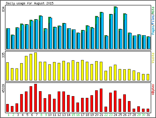 Daily usage