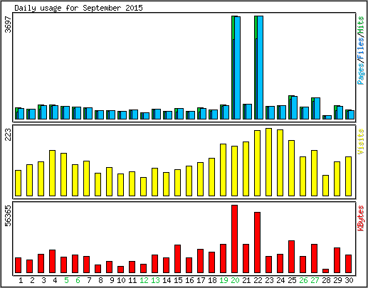 Daily usage