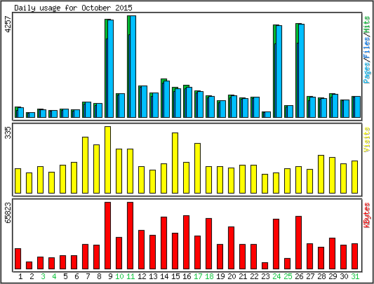 Daily usage