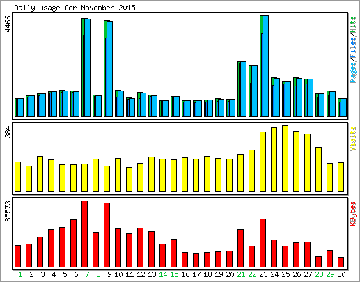 Daily usage