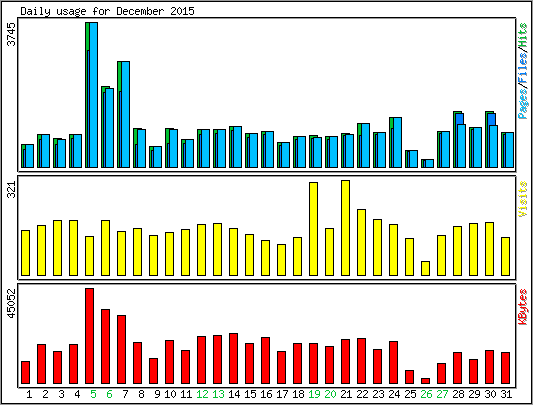 Daily usage