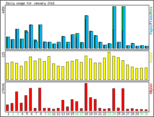 Daily usage