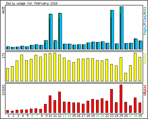 Daily usage