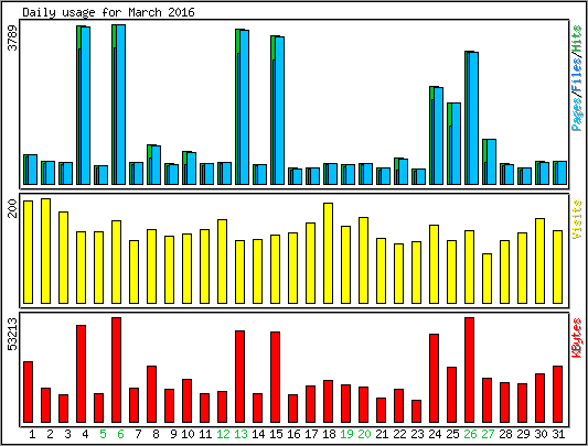 Daily usage