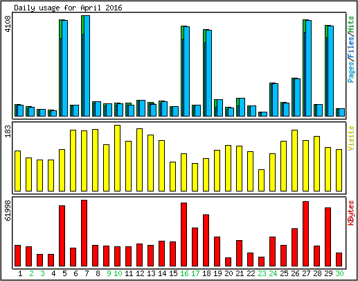 Daily usage